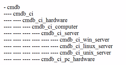 Exam CIS-ITSM Question 1