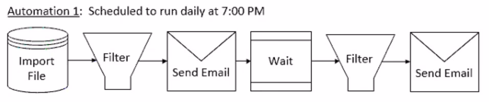 Exam Certified Marketing Cloud Consultant Question 2