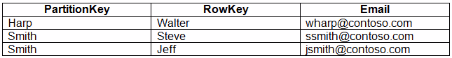 Exam AZ-203 Question 44