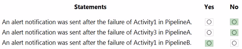 Exam DP-200 Question 168