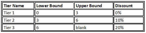 Exam Certified CPQ Specialist Question 5
