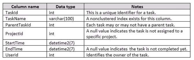 Exam 70-761 Question 10