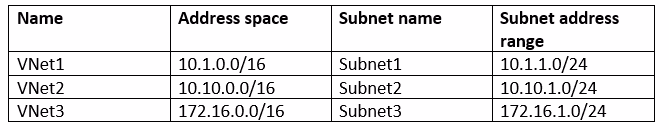 Exam AZ-300 Question 7