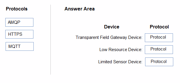 Exam AZ-220 Question 9