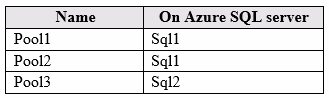Exam AZ-303 Question 254