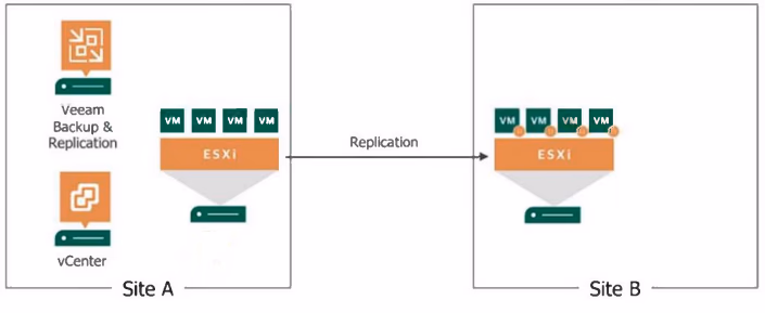 Exam VMCE v12 Question 9