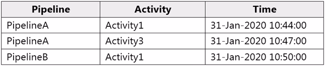 Exam DP-200 Question 168