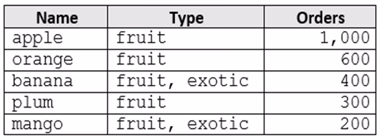 Exam DP-420 Question 3