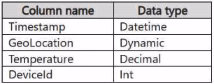 Exam DP-700 Question 74