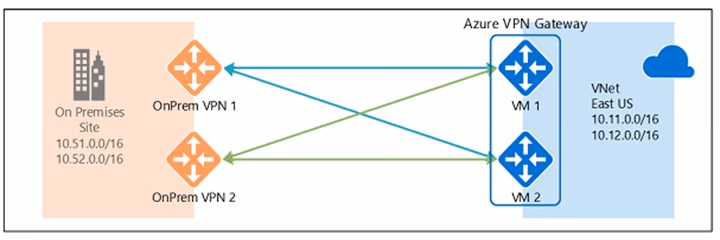 Exam AZ-300 Question 75
