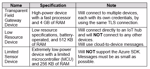 Exam AZ-220 Question 9