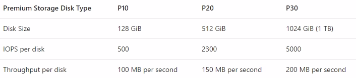 Exam 70-765 Question 5