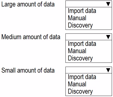 Exam CIS-SAM Question 2