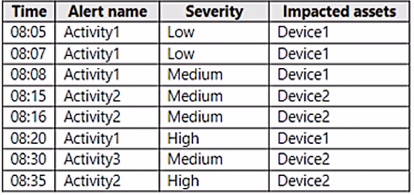 Exam MS-102 Question 188