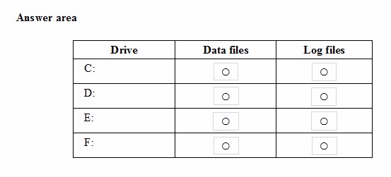 Exam 70-765 Question 6