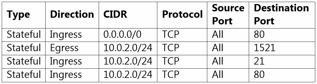 Exam 1z0-1072-22 Question 9