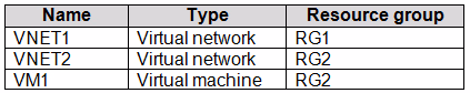 Exam AZ-103 Question 46