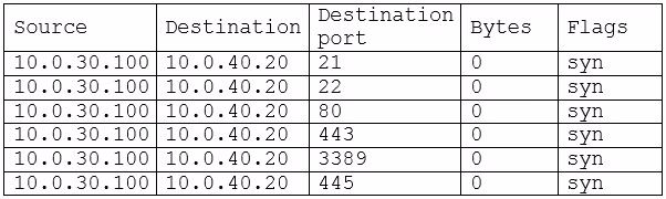 Exam CS0-002 Question 2