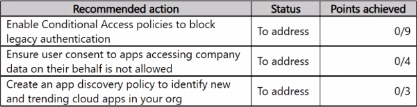 Exam MS-102 Question 368