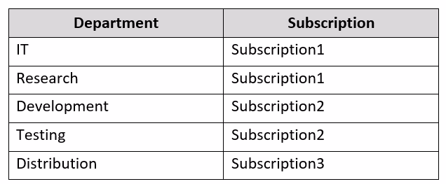 Exam AZ-700 Question 7