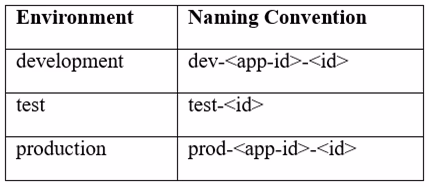 Exam 2V0-31.20 Question 6