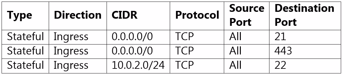 Exam 1z0-1072-22 Question 9