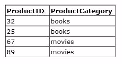Exam 98-364 Question 4
