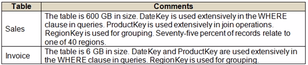 Exam DP-201 Question 9