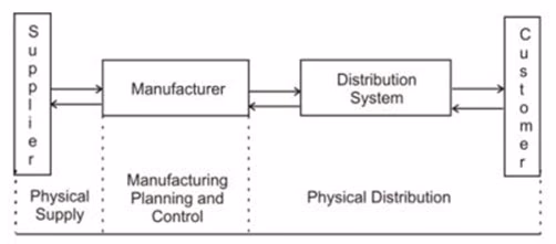 Exam CSCP Question 7