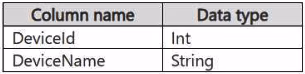 Exam DP-700 Question 74