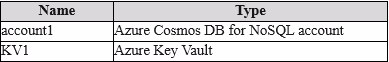 Exam DP-420 Question 133