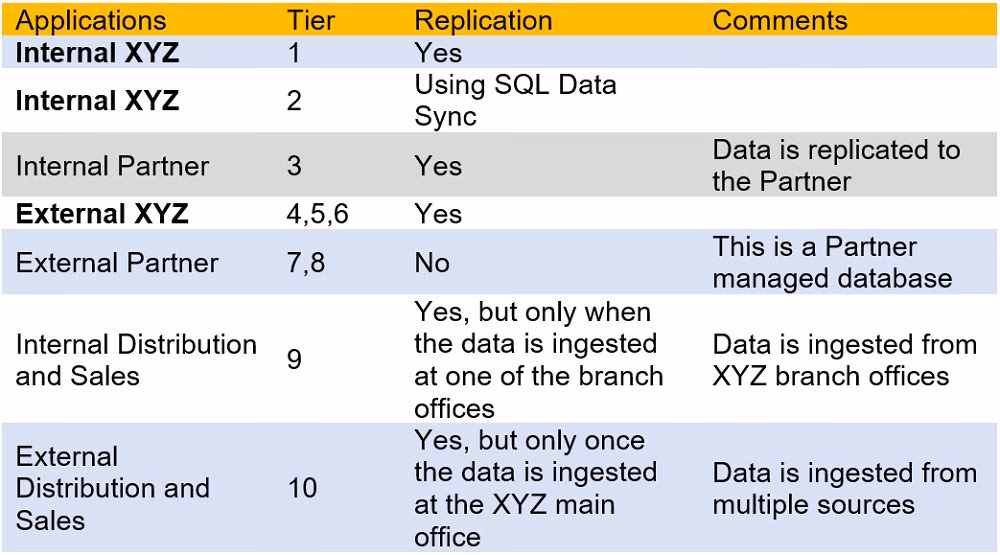 Exam DP-200 Question 195