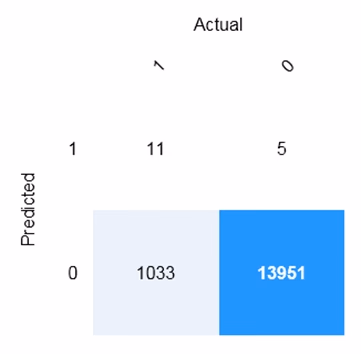 Exam AI-900 Question 3