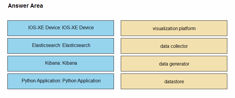 Exam DEVCOR Question 2