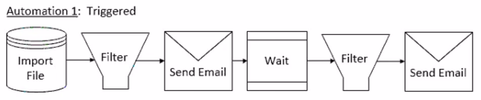 Exam Certified Marketing Cloud Consultant Question 2